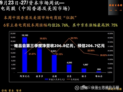 唯品会第三季度净营收206.8亿元，预估206.7亿元-第2张图片-建明新闻