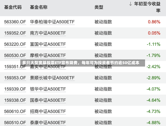 多只大型宽基股票ETF宣布降费，每年可为投资者节约逾50亿成本-第3张图片-建明新闻