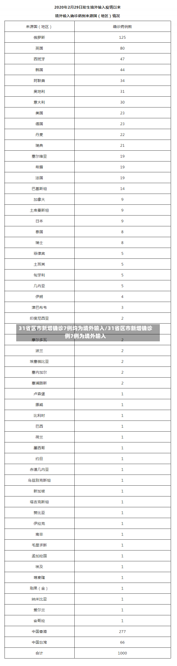 31省区市新增确诊7例均为境外输入/31省区市新增确诊例7例为境外输入-第1张图片-建明新闻