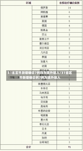 31省区市新增确诊7例均为境外输入/31省区市新增确诊例7例为境外输入-第2张图片-建明新闻