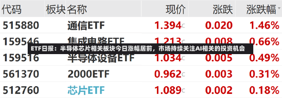 ETF日报：半导体芯片相关板块今日涨幅居前，市场持续关注AI相关的投资机会-第2张图片-建明新闻