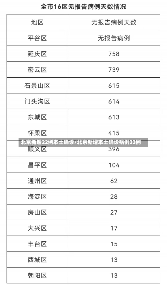 北京新增22例本土确诊/北京新增本土确诊病例33例-第1张图片-建明新闻