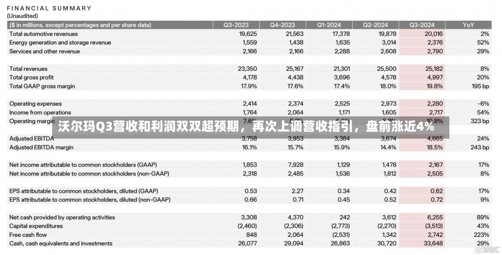 沃尔玛Q3营收和利润双双超预期，再次上调营收指引，盘前涨近4%-第1张图片-建明新闻