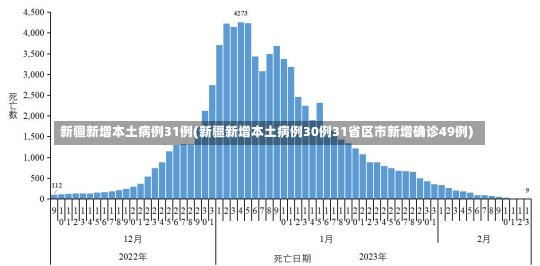 新疆新增本土病例31例(新疆新增本土病例30例31省区市新增确诊49例)-第2张图片-建明新闻