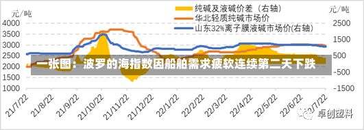 一张图：波罗的海指数因船舶需求疲软连续第二天下跌-第2张图片-建明新闻