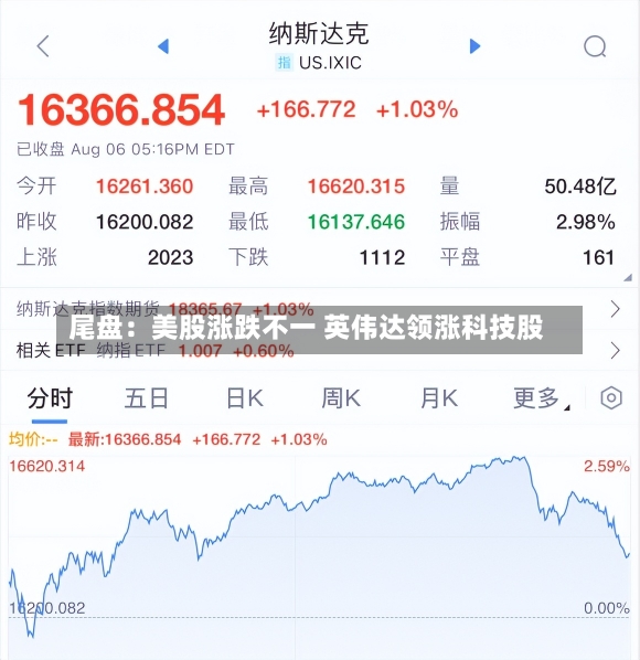 尾盘：美股涨跌不一 英伟达领涨科技股-第1张图片-建明新闻