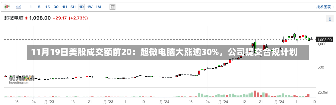 11月19日美股成交额前20：超微电脑大涨逾30%，公司提交合规计划-第1张图片-建明新闻