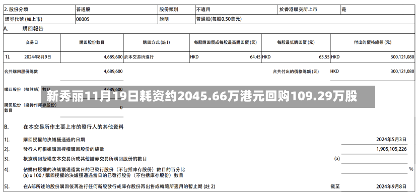 新秀丽11月19日耗资约2045.66万港元回购109.29万股-第1张图片-建明新闻