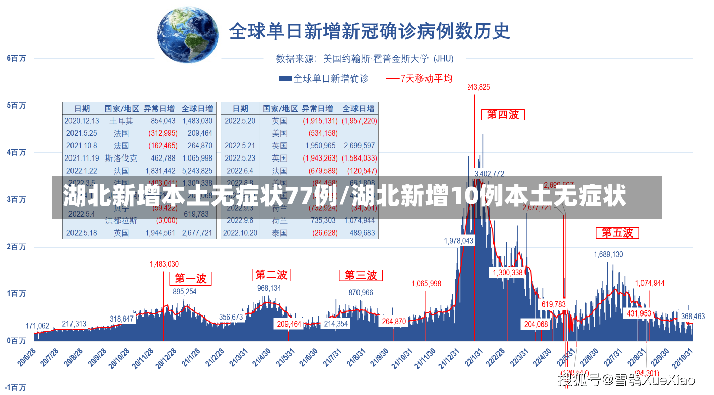 湖北新增本土无症状77例/湖北新增10例本土无症状-第1张图片-建明新闻