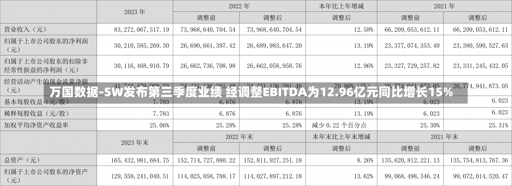 万国数据-SW发布第三季度业绩 经调整EBITDA为12.96亿元同比增长15%-第2张图片-建明新闻