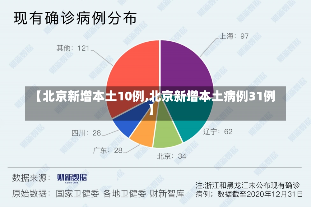 【北京新增本土10例,北京新增本土病例31例】-第2张图片-建明新闻