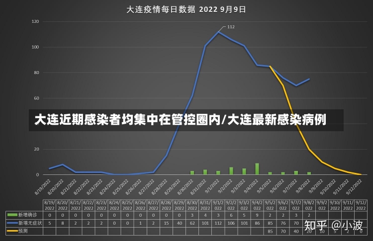 大连近期感染者均集中在管控圈内/大连最新感染病例-第2张图片-建明新闻