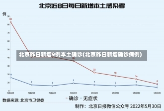 北京昨日新增9例本土确诊(北京昨日新增确诊病例)-第1张图片-建明新闻