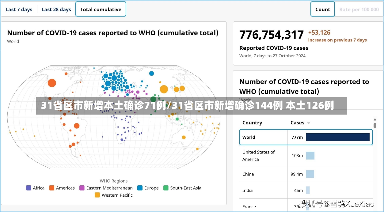 31省区市新增本土确诊71例/31省区市新增确诊144例 本土126例-第1张图片-建明新闻