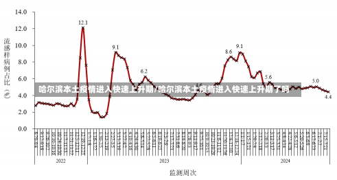 哈尔滨本土疫情进入快速上升期/哈尔滨本土疫情进入快速上升期了吗-第2张图片-建明新闻