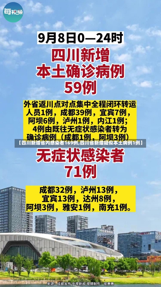 【四川新增省内感染者169例,四川省新增疑似本土病例1例】-第1张图片-建明新闻