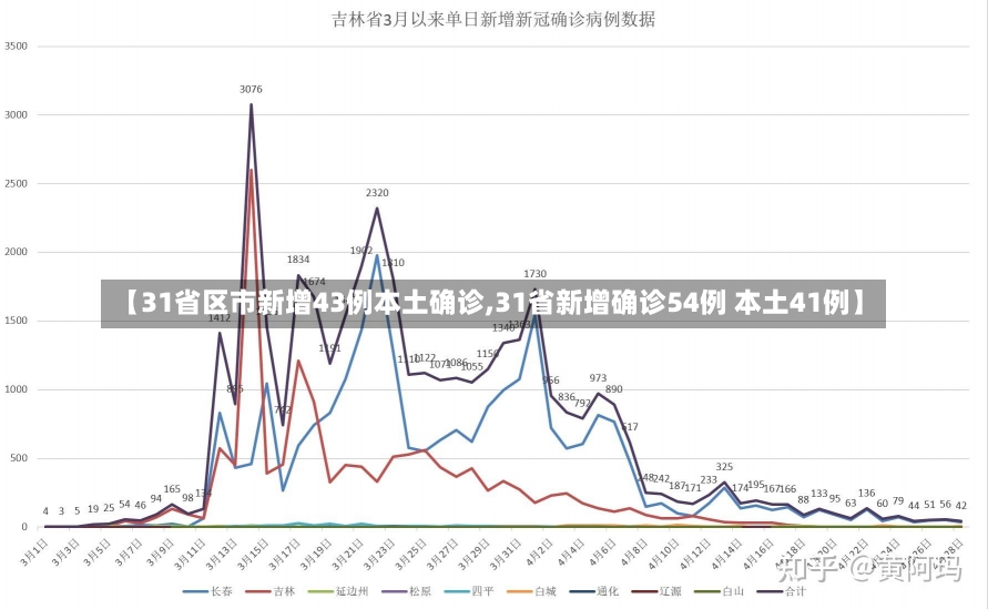 【31省区市新增43例本土确诊,31省新增确诊54例 本土41例】-第1张图片-建明新闻