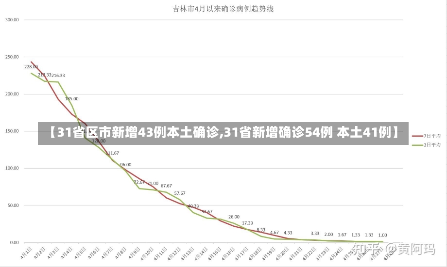 【31省区市新增43例本土确诊,31省新增确诊54例 本土41例】-第3张图片-建明新闻