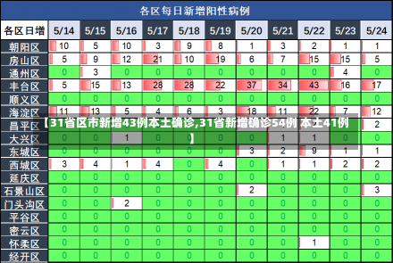 【31省区市新增43例本土确诊,31省新增确诊54例 本土41例】-第2张图片-建明新闻