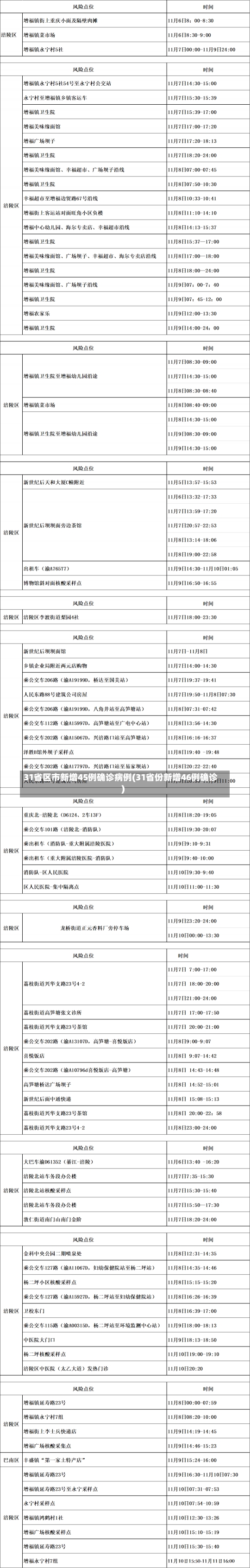 31省区市新增45例确诊病例(31省份新增46例确诊)-第3张图片-建明新闻