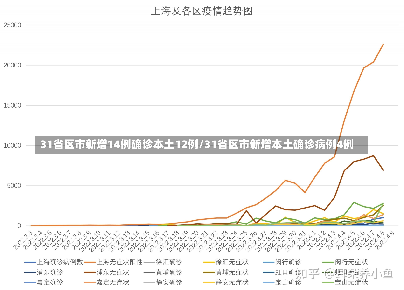 31省区市新增14例确诊本土12例/31省区市新增本土确诊病例4例-第2张图片-建明新闻