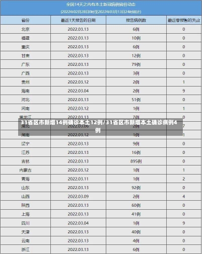 31省区市新增14例确诊本土12例/31省区市新增本土确诊病例4例-第3张图片-建明新闻