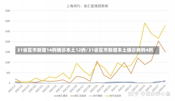 31省区市新增14例确诊本土12例/31省区市新增本土确诊病例4例-第1张图片-建明新闻