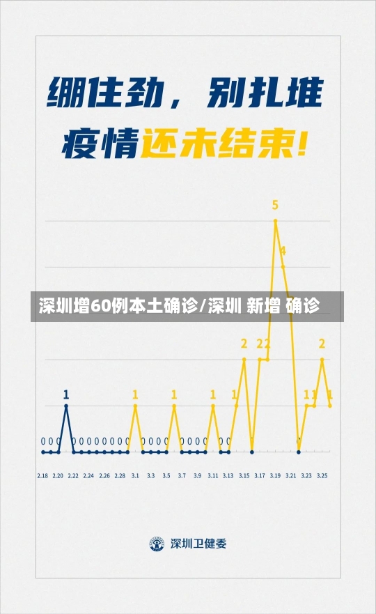 深圳增60例本土确诊/深圳 新增 确诊-第3张图片-建明新闻