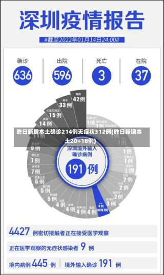 昨日新增本土确诊214例无症状312例(昨日新增本土20+18例)-第1张图片-建明新闻