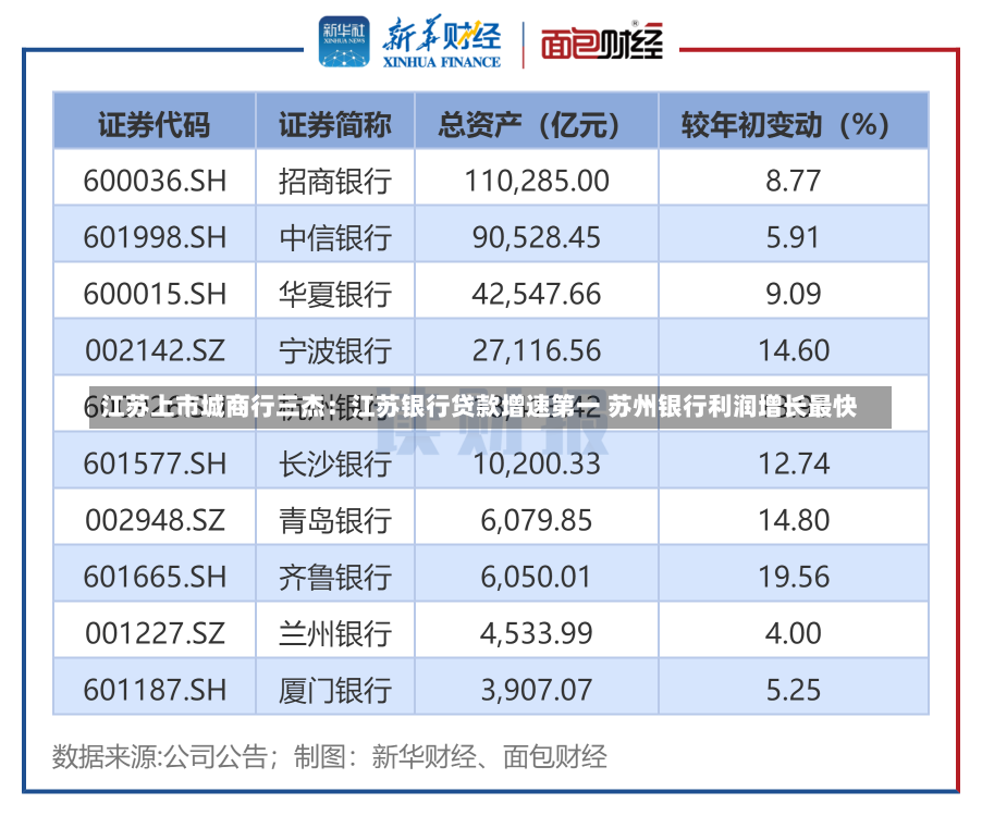 江苏上市城商行三杰：江苏银行贷款增速第一 苏州银行利润增长最快-第1张图片-建明新闻