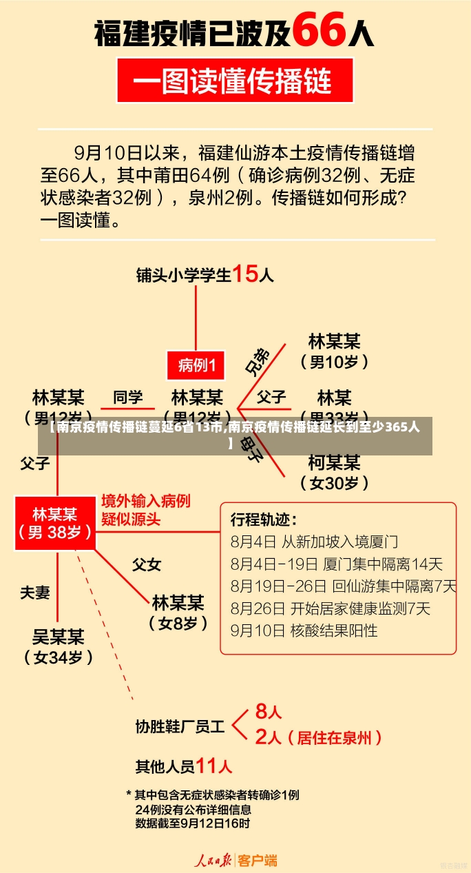 【南京疫情传播链蔓延6省13市,南京疫情传播链延长到至少365人】-第1张图片-建明新闻