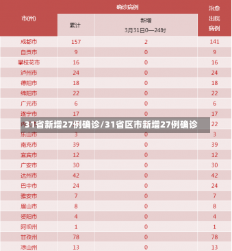 31省新增27例确诊/31省区市新增27例确诊-第1张图片-建明新闻