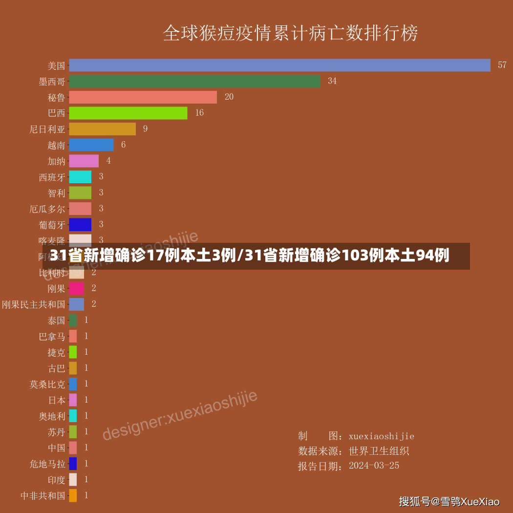 31省新增确诊17例本土3例/31省新增确诊103例本土94例-第2张图片-建明新闻