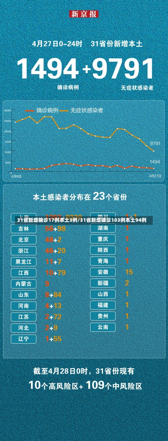 31省新增确诊17例本土3例/31省新增确诊103例本土94例-第1张图片-建明新闻