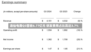 逸仙电商Q3营收6.77亿元 研发费用占比高达3.7%-第2张图片-建明新闻