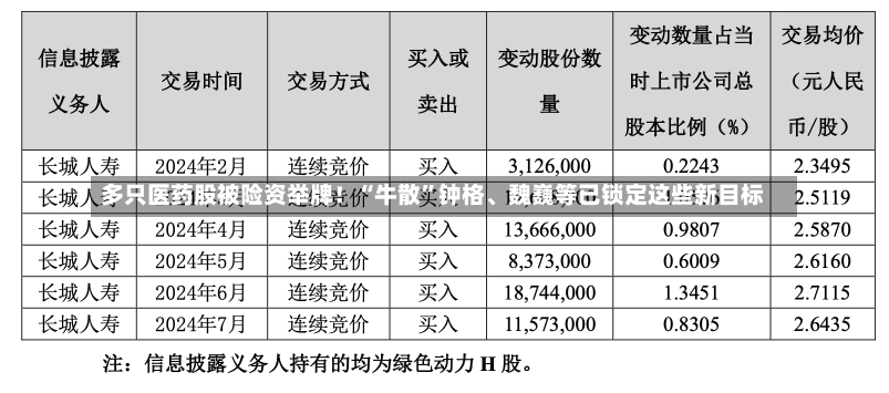 多只医药股被险资举牌！“牛散”钟格、魏巍等已锁定这些新目标-第3张图片-建明新闻