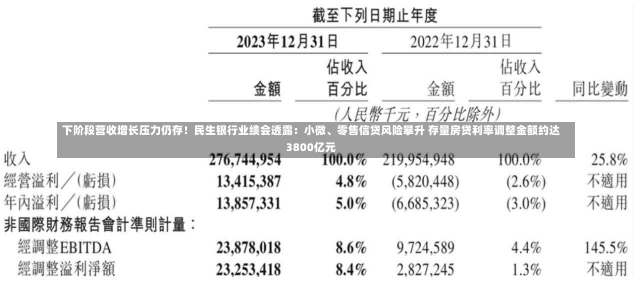 下阶段营收增长压力仍存！民生银行业绩会透露：小微、零售信贷风险攀升 存量房贷利率调整金额约达3800亿元-第3张图片-建明新闻