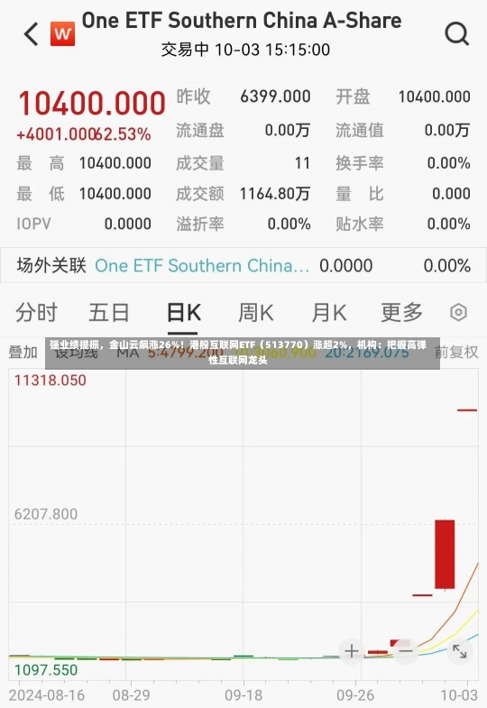 强业绩提振，金山云飙涨26%！港股互联网ETF（513770）涨超2%，机构：把握高弹性互联网龙头-第2张图片-建明新闻