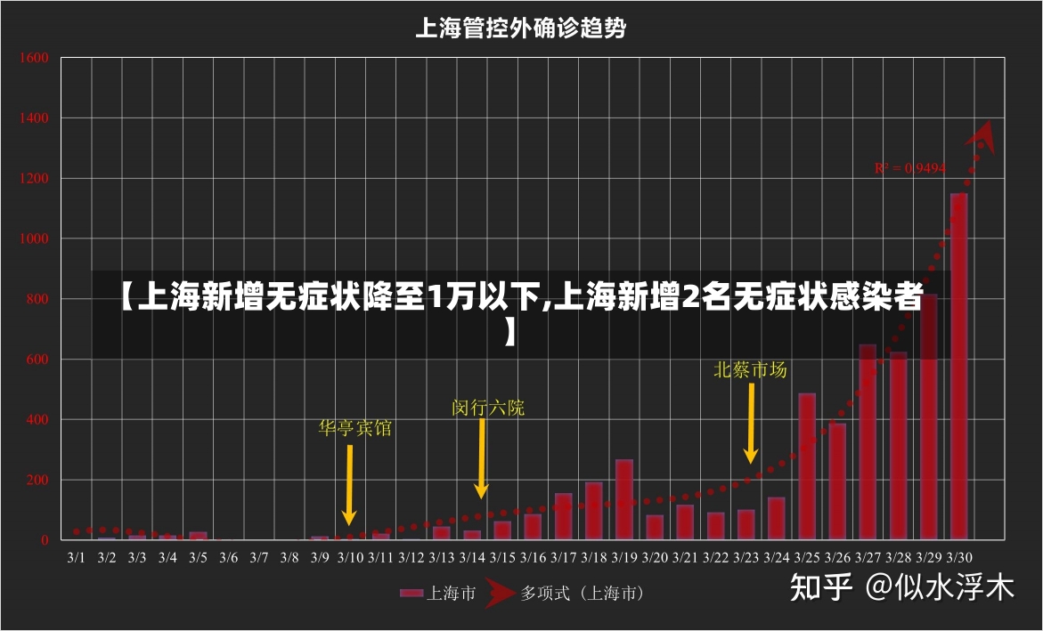 【上海新增无症状降至1万以下,上海新增2名无症状感染者】-第2张图片-建明新闻