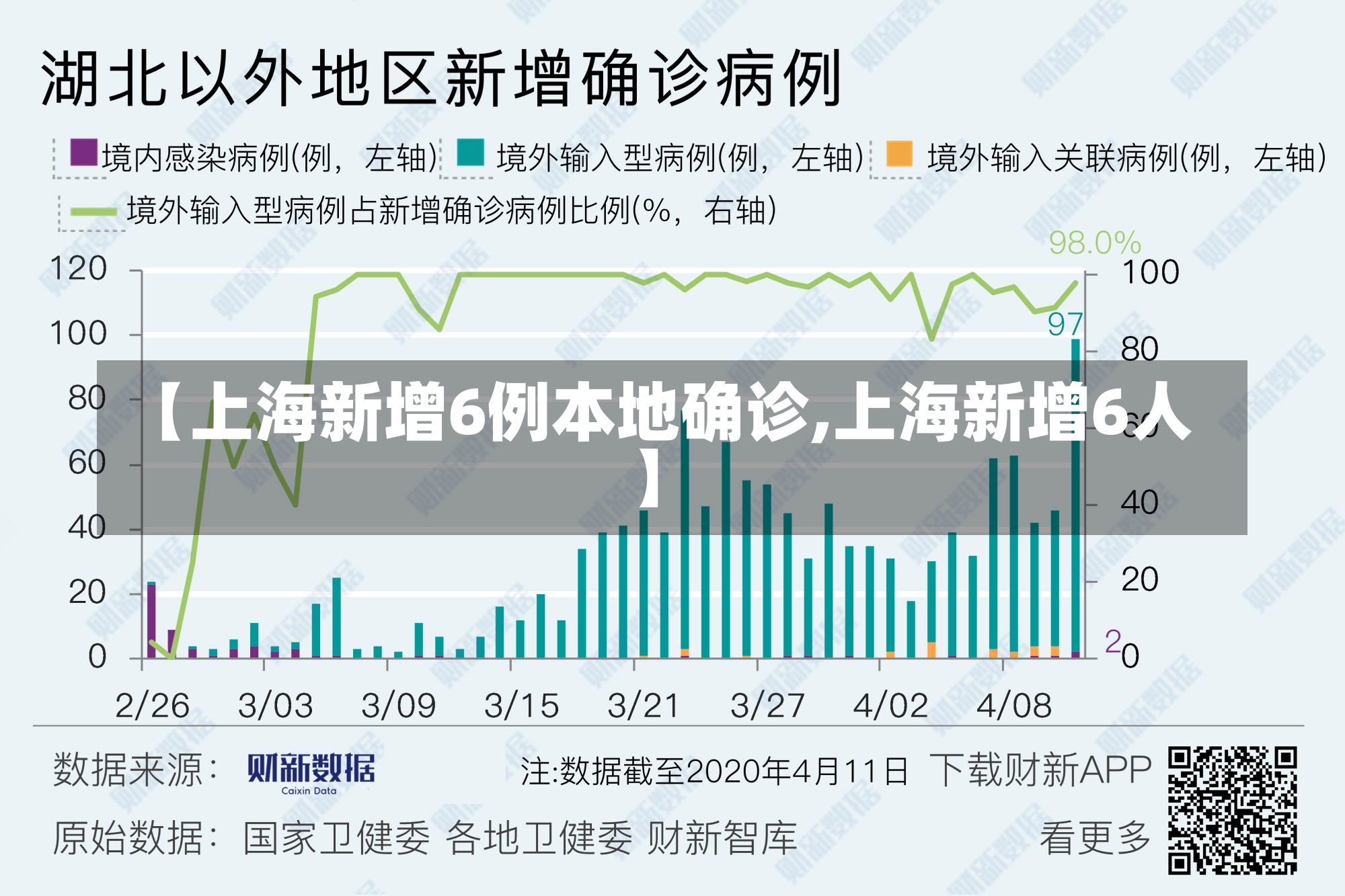 【上海新增6例本地确诊,上海新增6人】-第1张图片-建明新闻