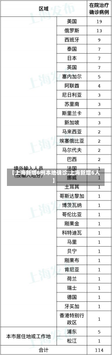 【上海新增6例本地确诊,上海新增6人】-第3张图片-建明新闻