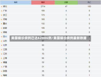 美国确诊病例已达62086例/美国确诊病例最新数据-第1张图片-建明新闻