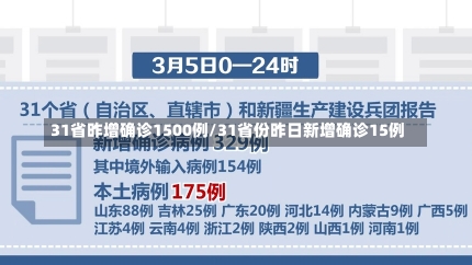 31省昨增确诊1500例/31省份昨日新增确诊15例-第2张图片-建明新闻