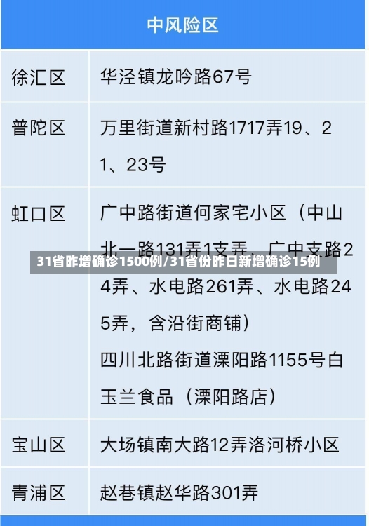 31省昨增确诊1500例/31省份昨日新增确诊15例-第1张图片-建明新闻