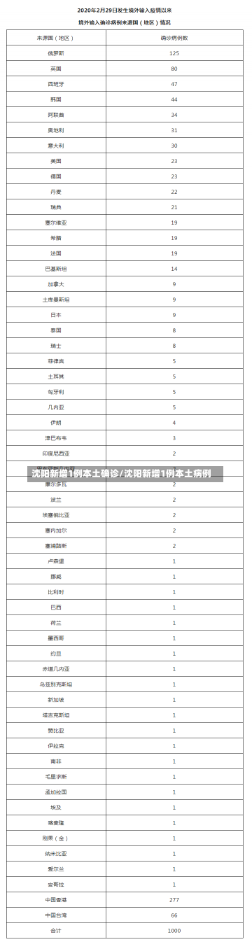 沈阳新增1例本土确诊/沈阳新增1例本土病例-第1张图片-建明新闻