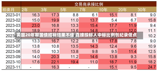 美国20年期国债招标结果不佳 直接投标人中标比例创纪录低点-第1张图片-建明新闻