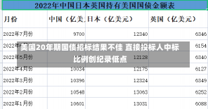 美国20年期国债招标结果不佳 直接投标人中标比例创纪录低点-第2张图片-建明新闻