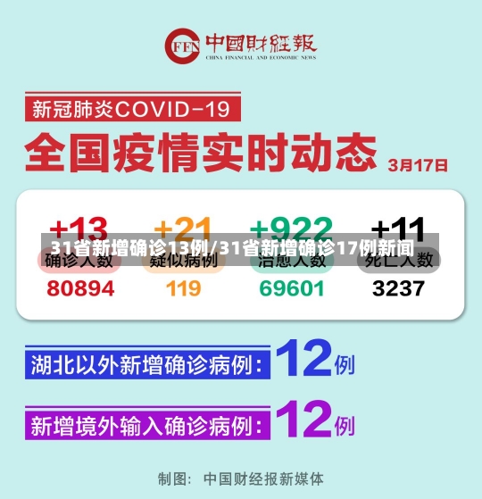 31省新增确诊13例/31省新增确诊17例新闻-第3张图片-建明新闻