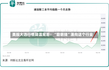 美股大选行情降温背后：“聪明钱”涌向这个行业-第1张图片-建明新闻