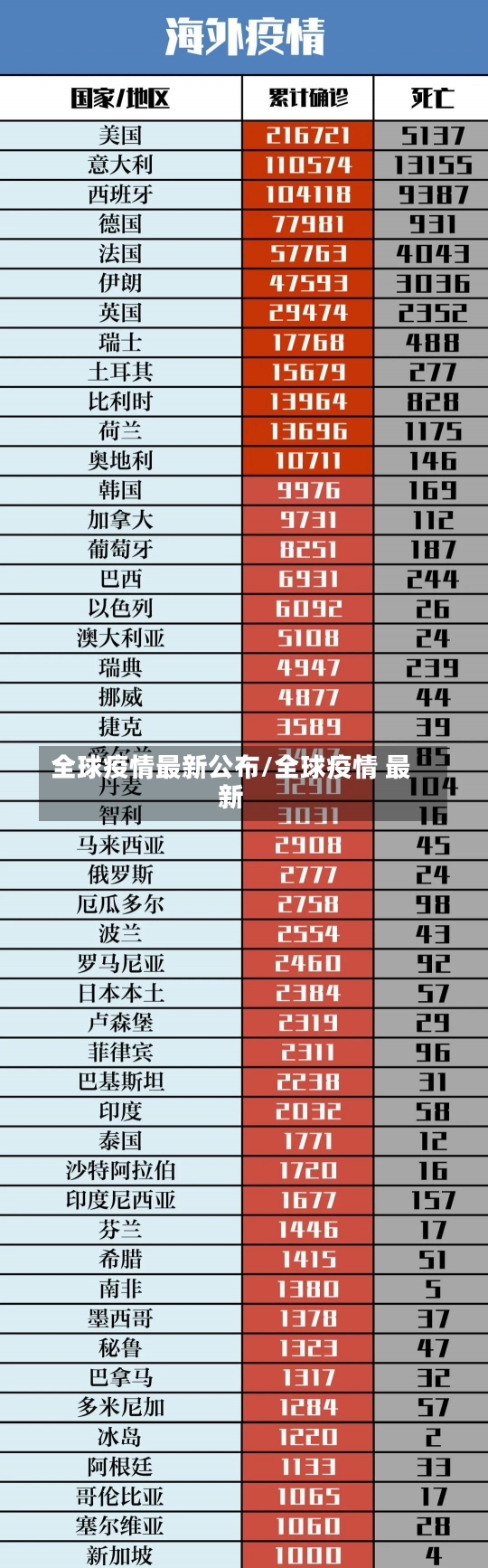 全球疫情最新公布/全球疫情 最新-第1张图片-建明新闻